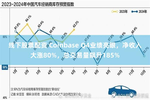 线下股票配资 Coinbase Q4业绩亮眼，净收入大涨80%，总交易量飙升185%